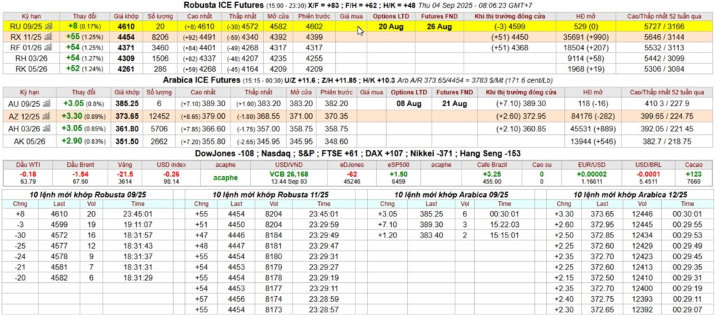 gia ca phe san ky han Intimex