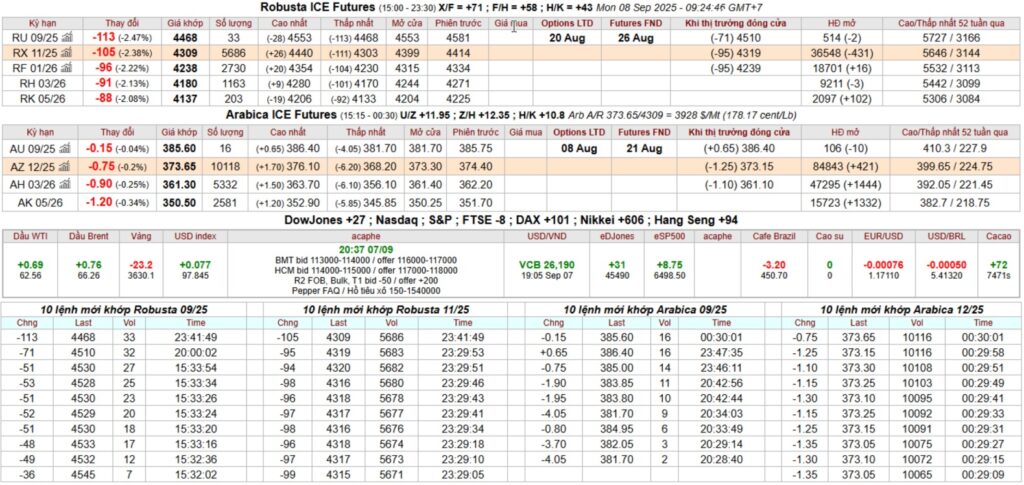 bang gia ca phe san ky han intimex