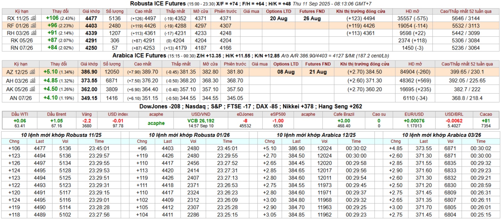 gia ca phe san ky han intimex
