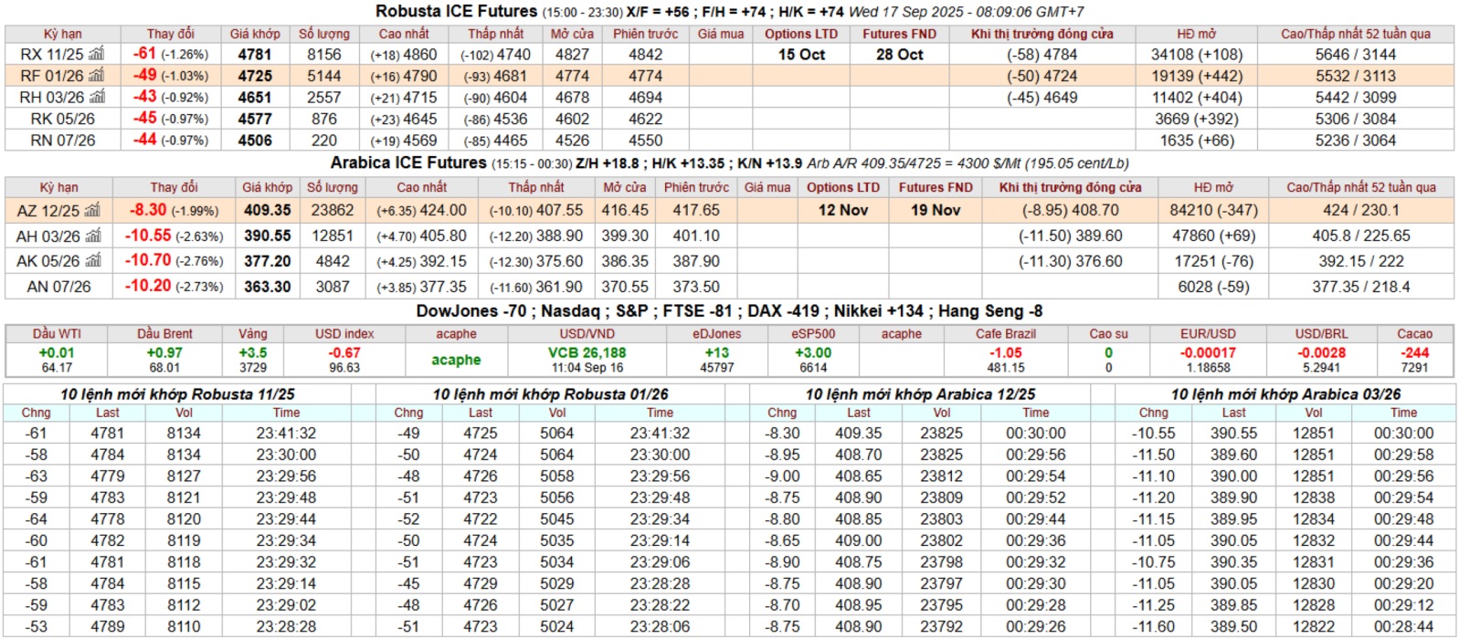bang gia ca phe ky han intimex