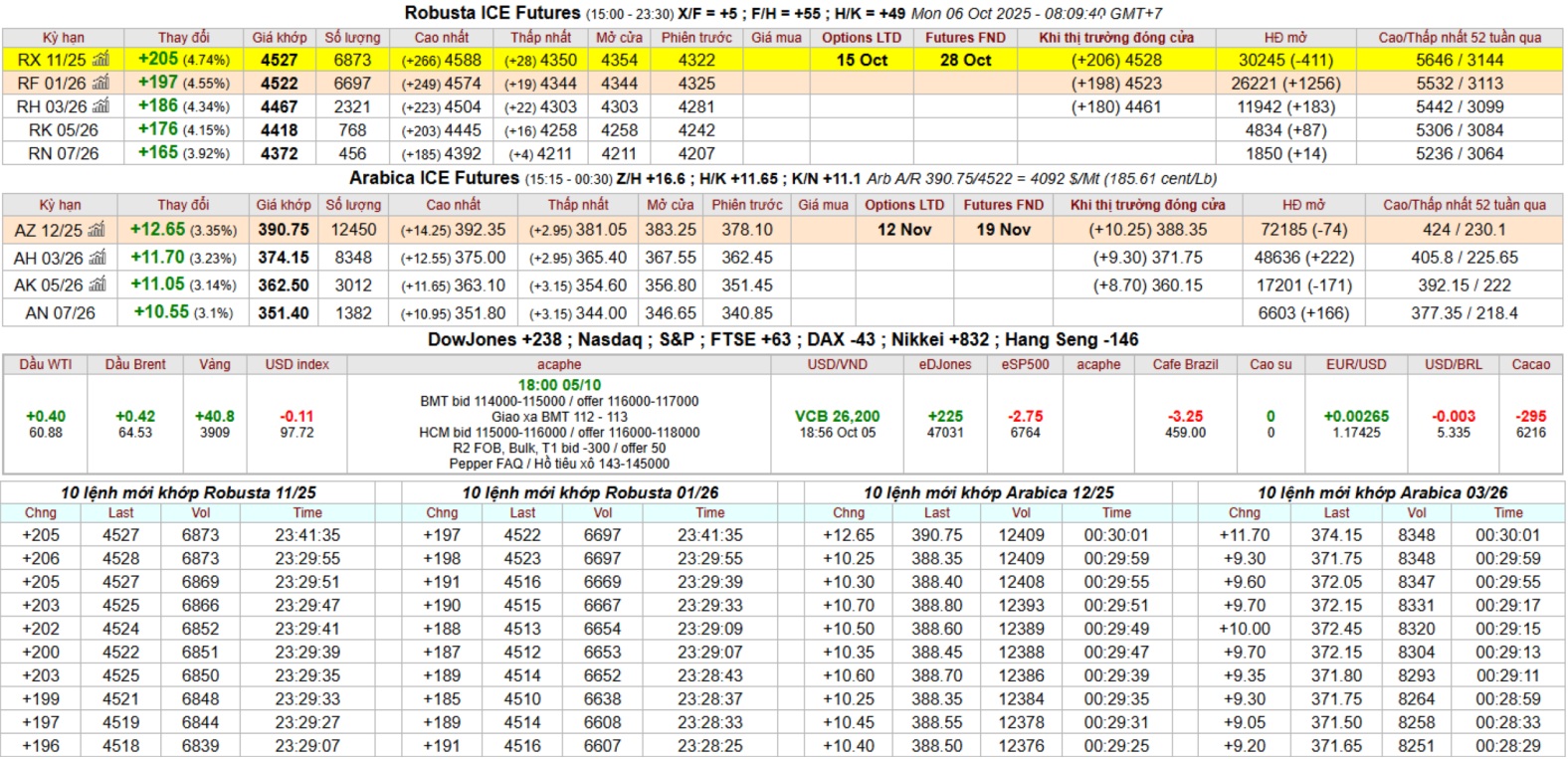 bang gia ca phe san ky han intimex