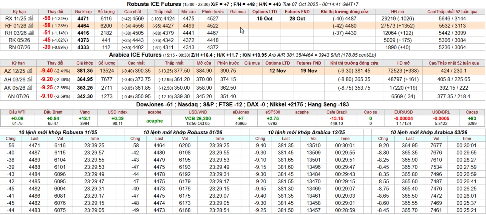bang gia ca phe intimex