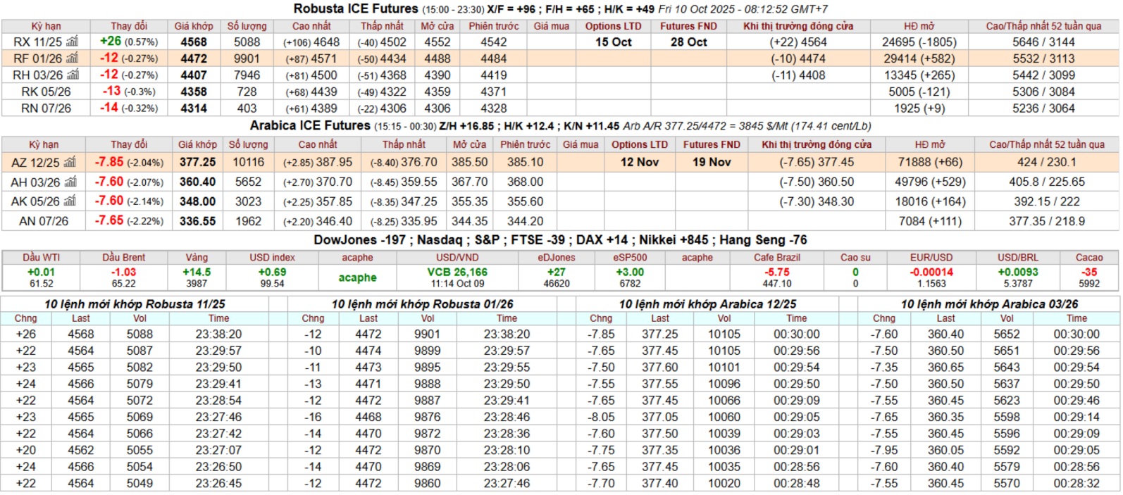 bang gia ca phe intimex