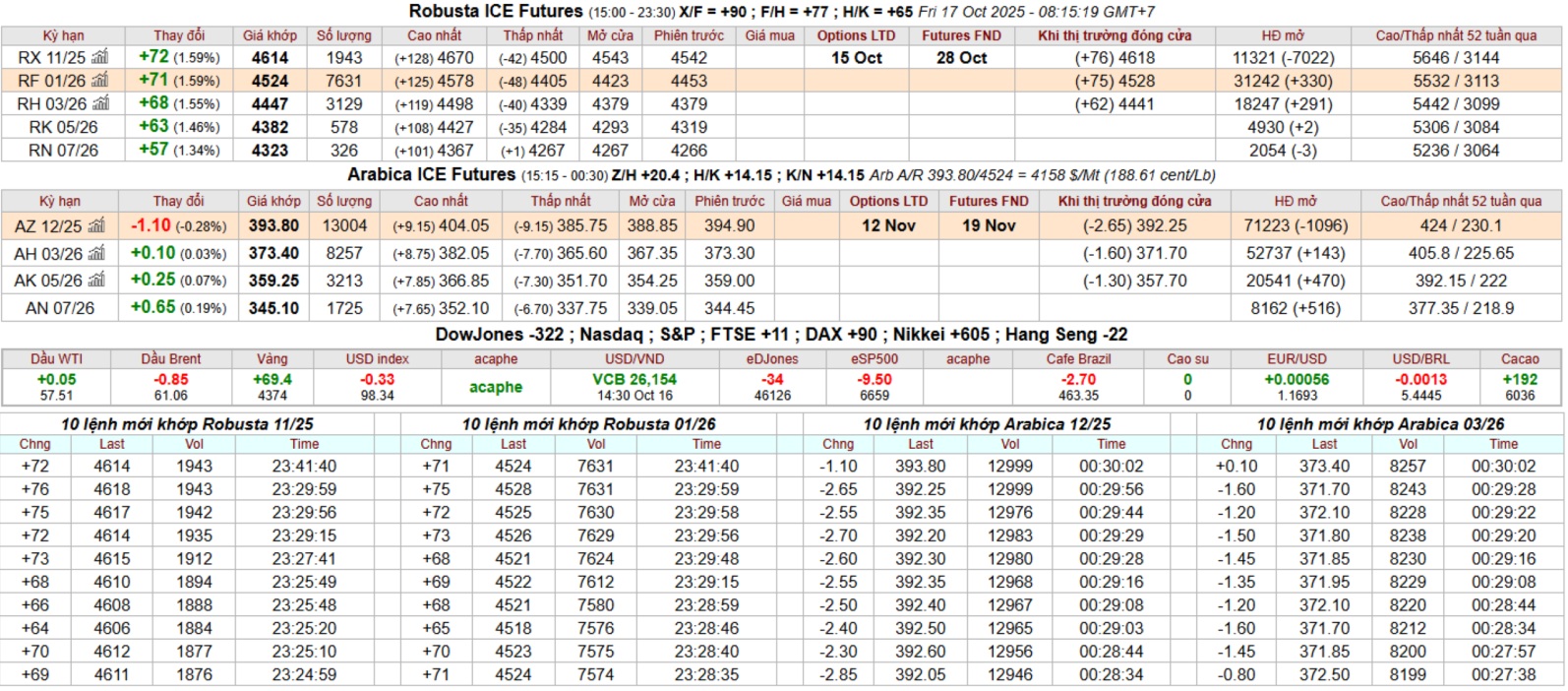 bang gia ca phe ky han intimex