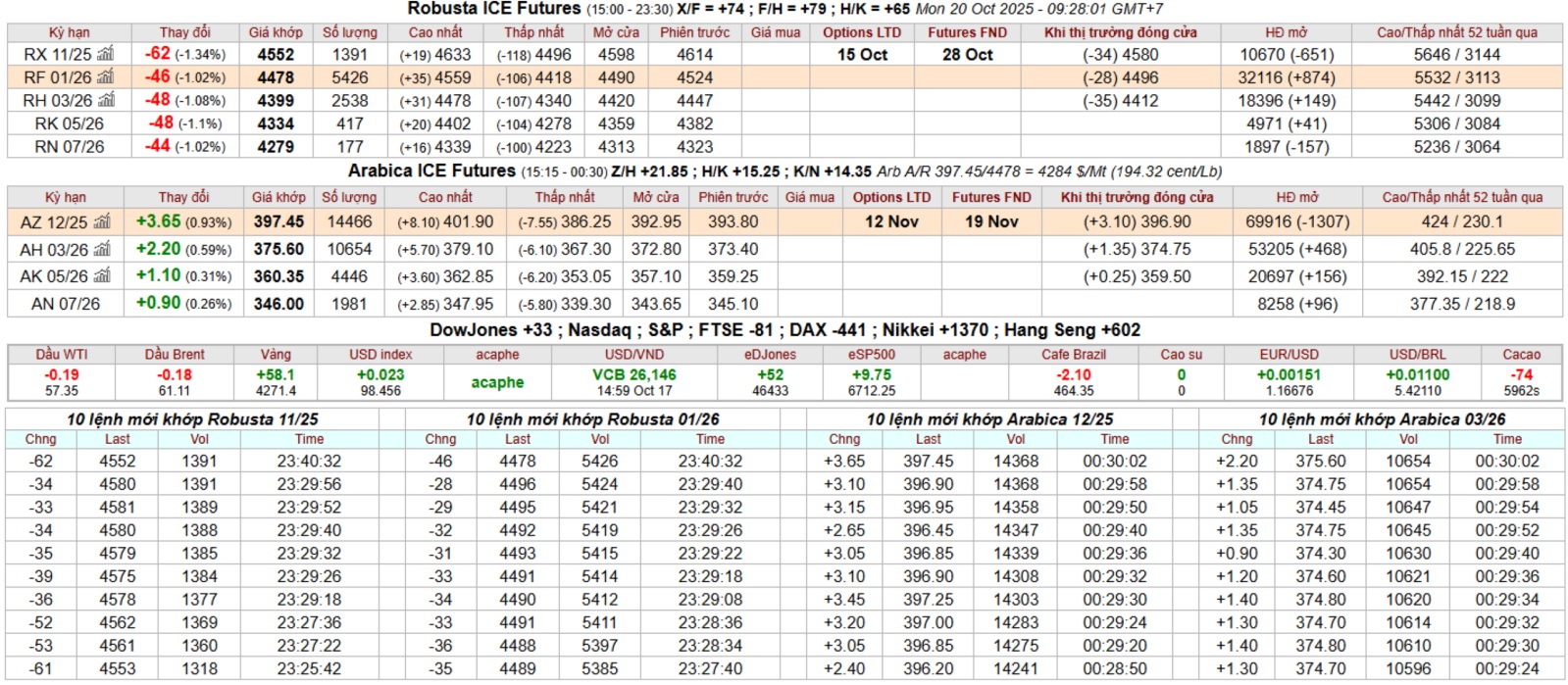 bang gia ca phe ky han intimex