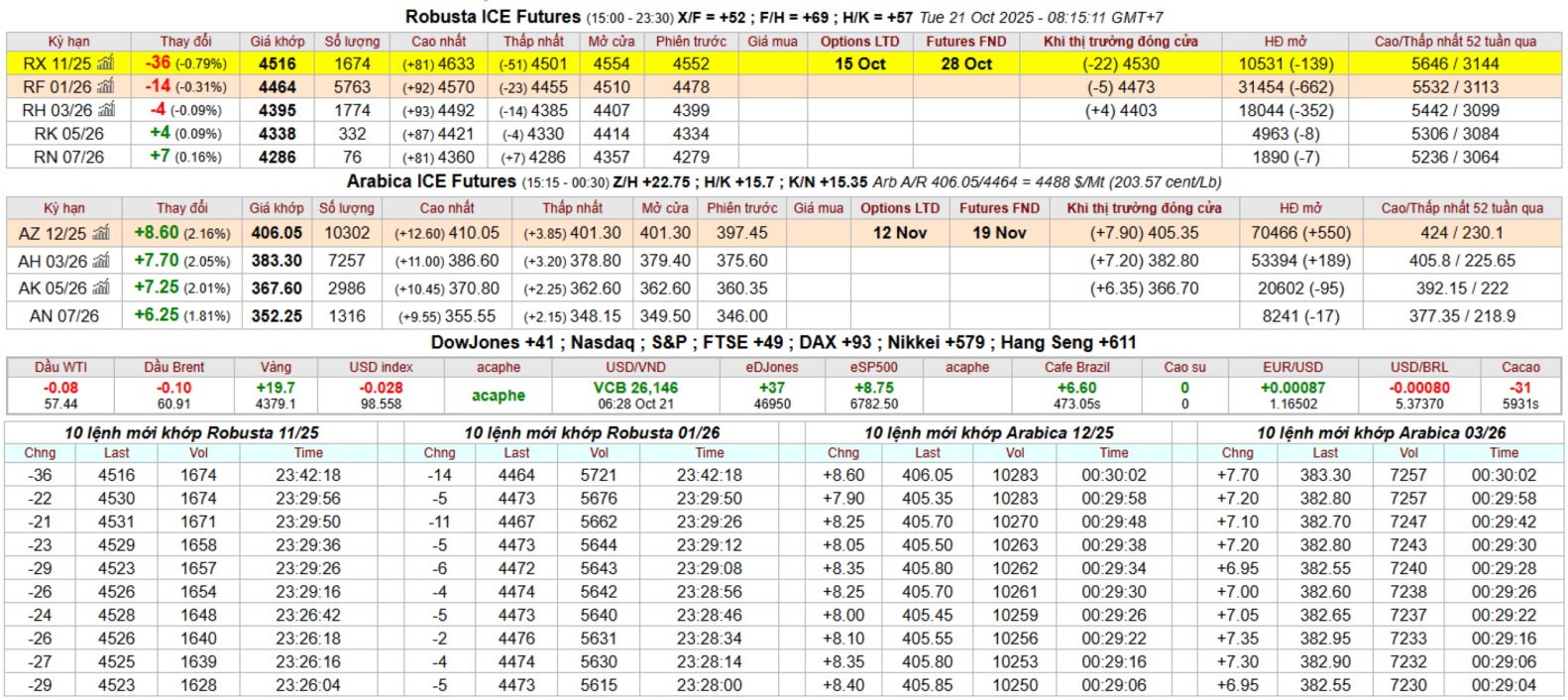 bang gia ca phe intimex