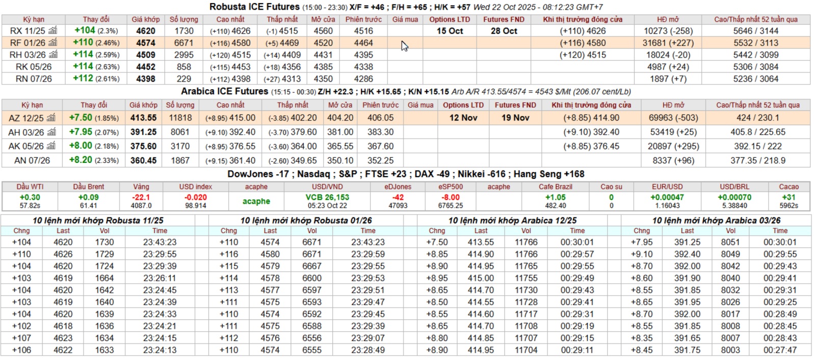 bang gia ca phe intimex