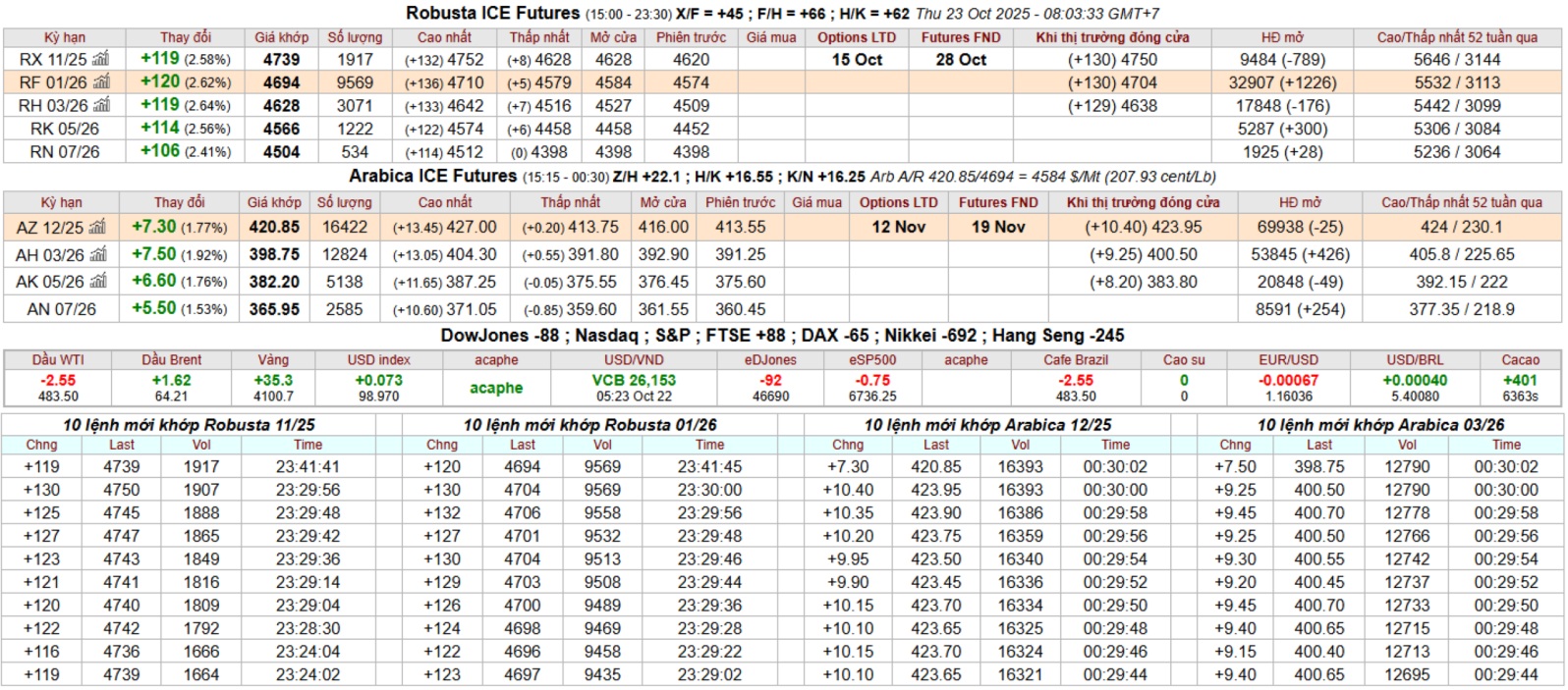 bang gia ca phe intimex