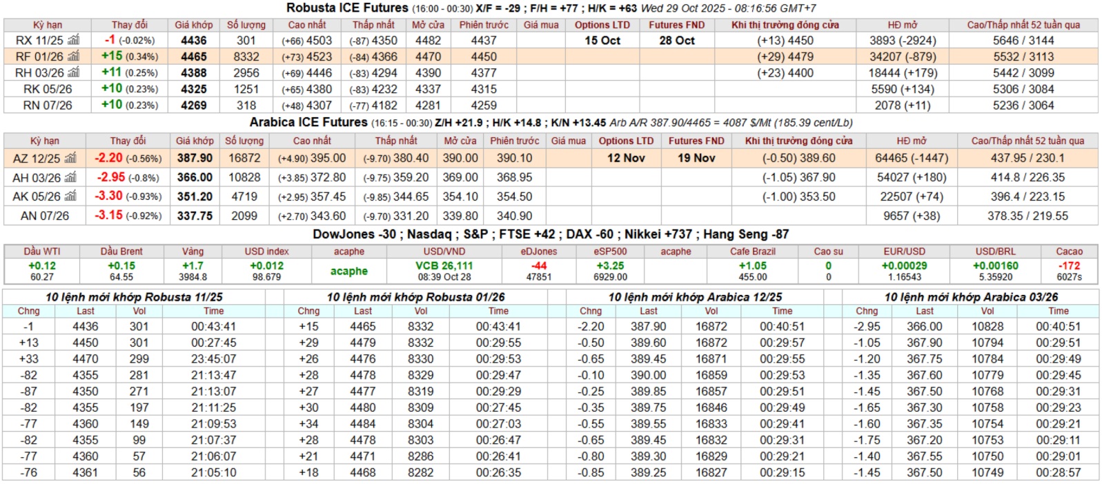bang gia ca phe intimex