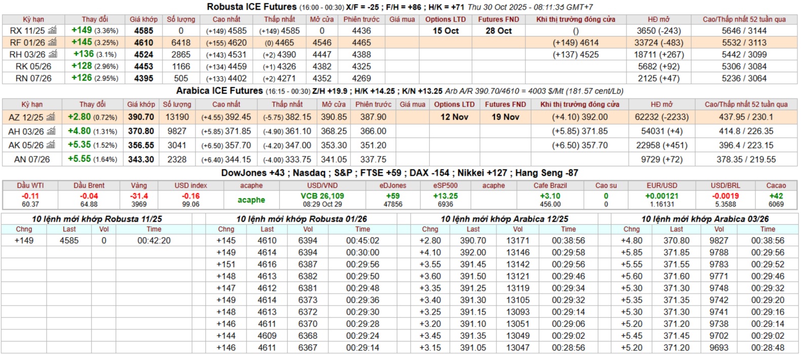 bang gia ca phe intimex