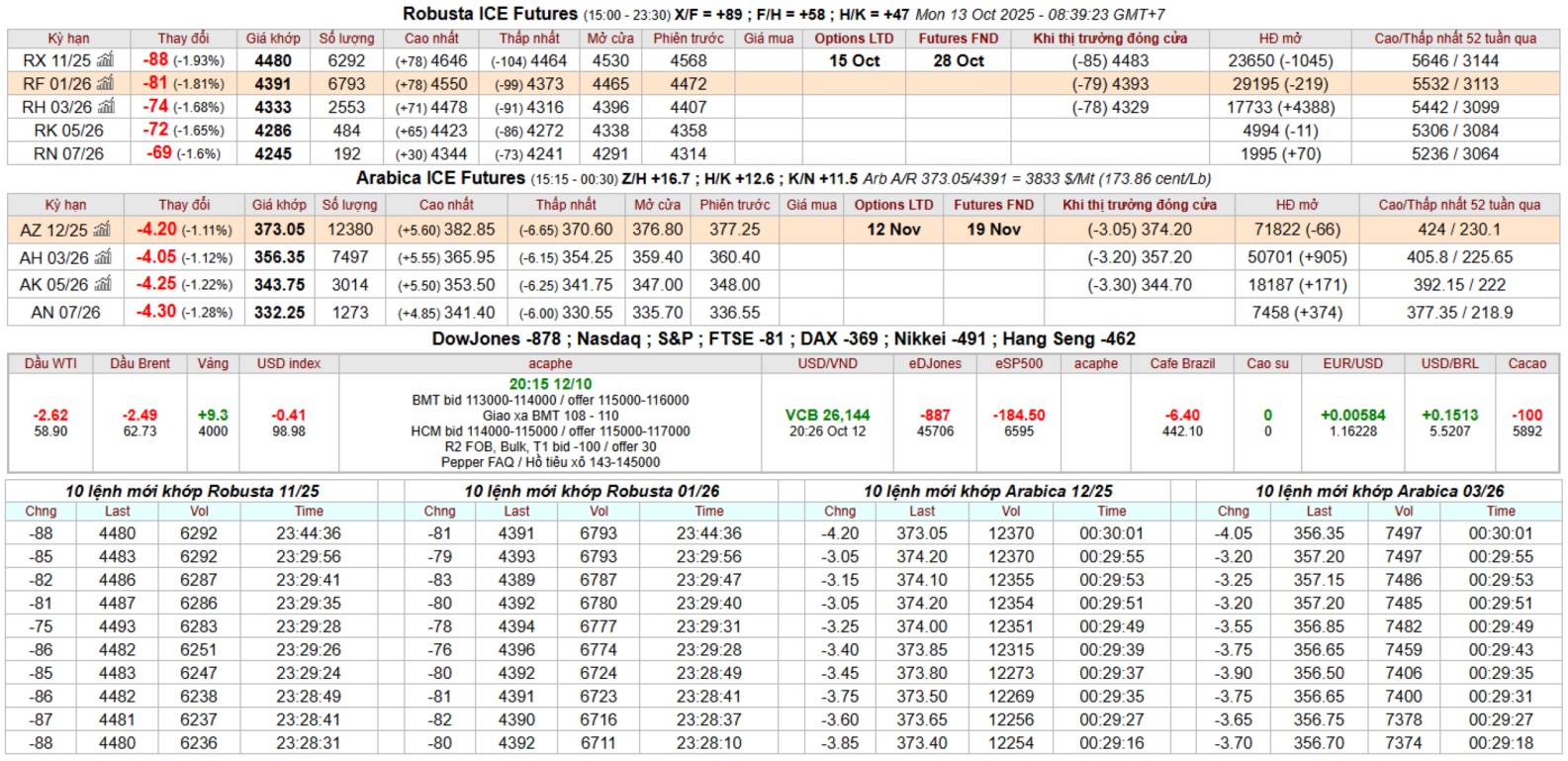 bang gia ca phe intimex