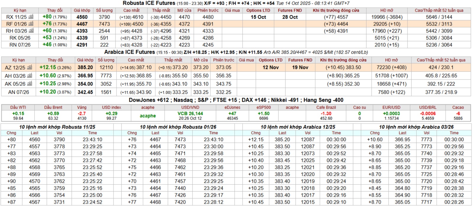 bang gia ca phe intimex