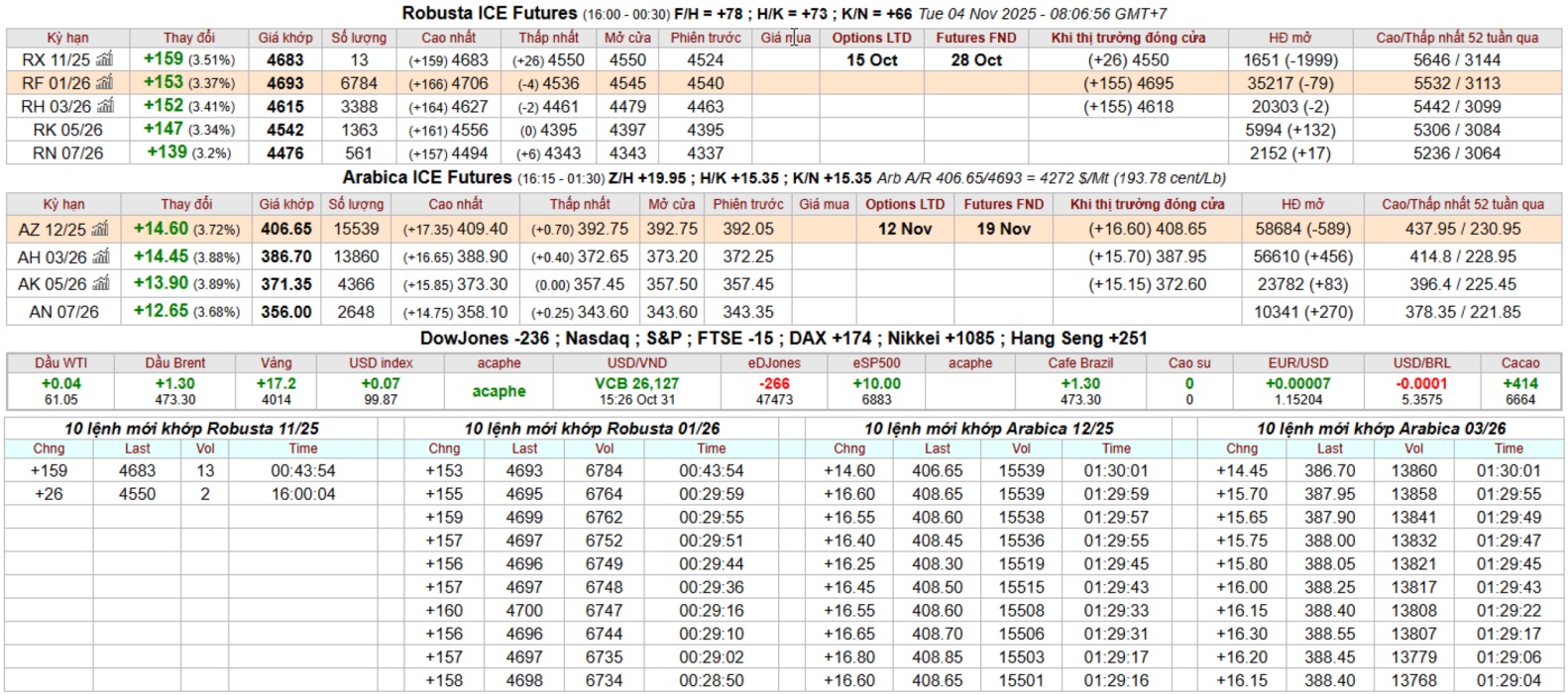 gia ca phe san ky han intimex