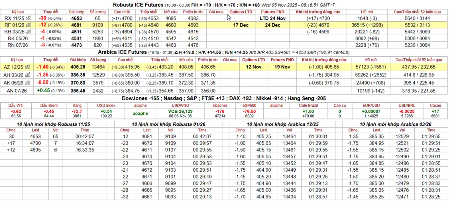 bang gia ca phe ice intimex