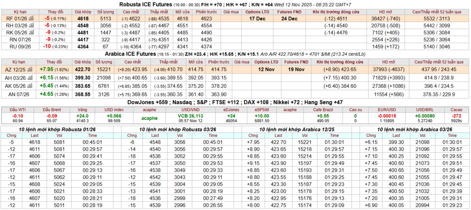 bang gia ca phe intimex