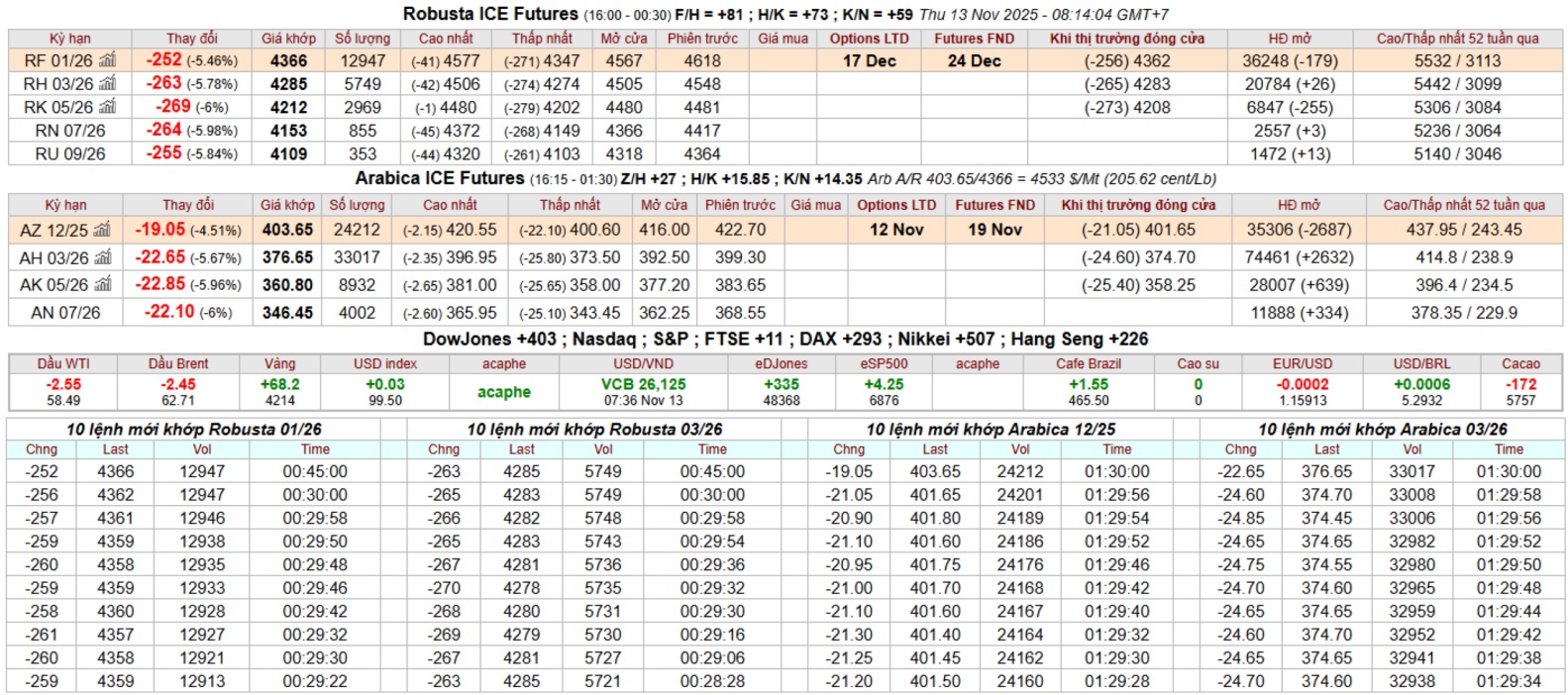 gia ca phe san ky han intimex