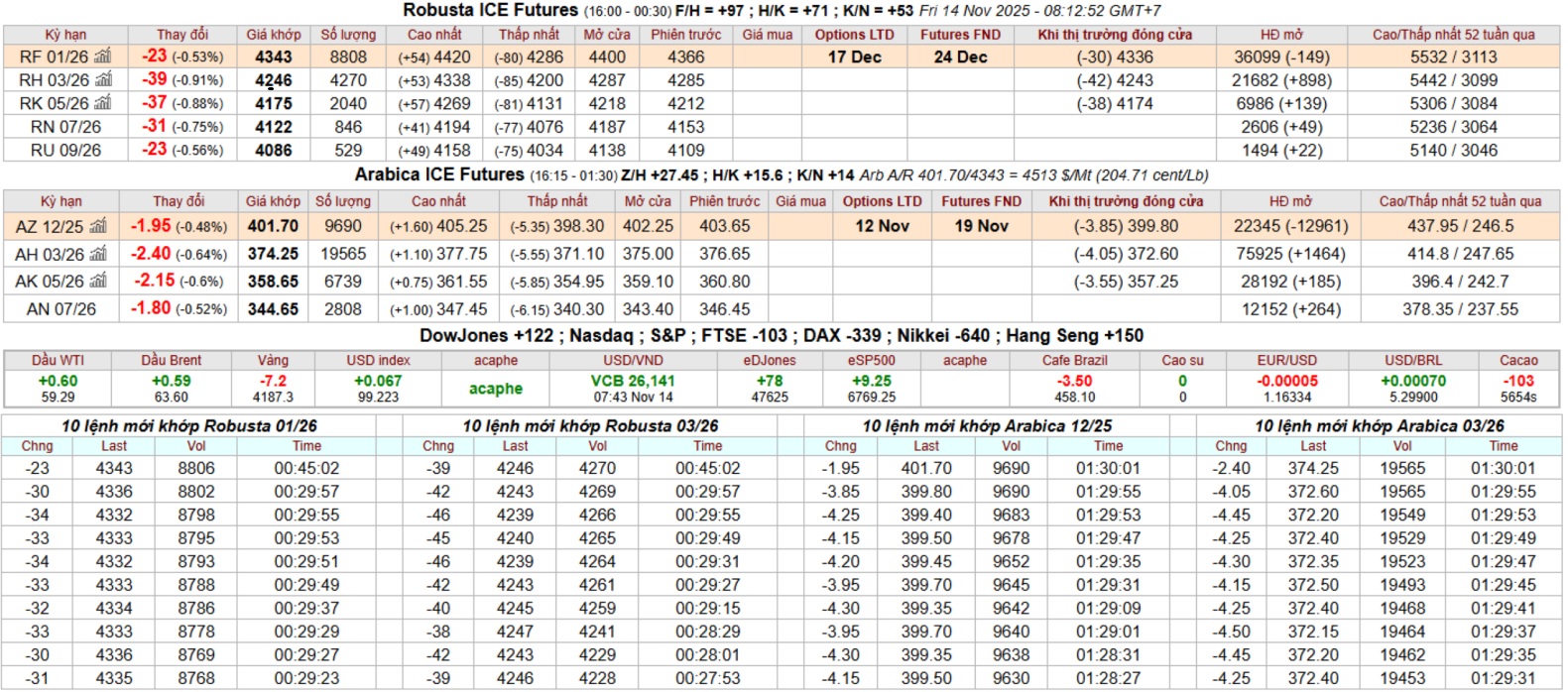 bang gia ca phe ky han intimex
