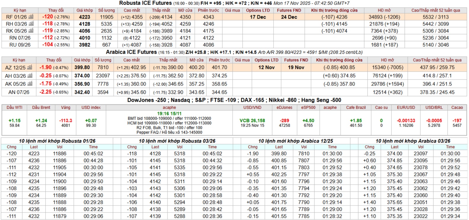 bang gia ca phe robusta in timex