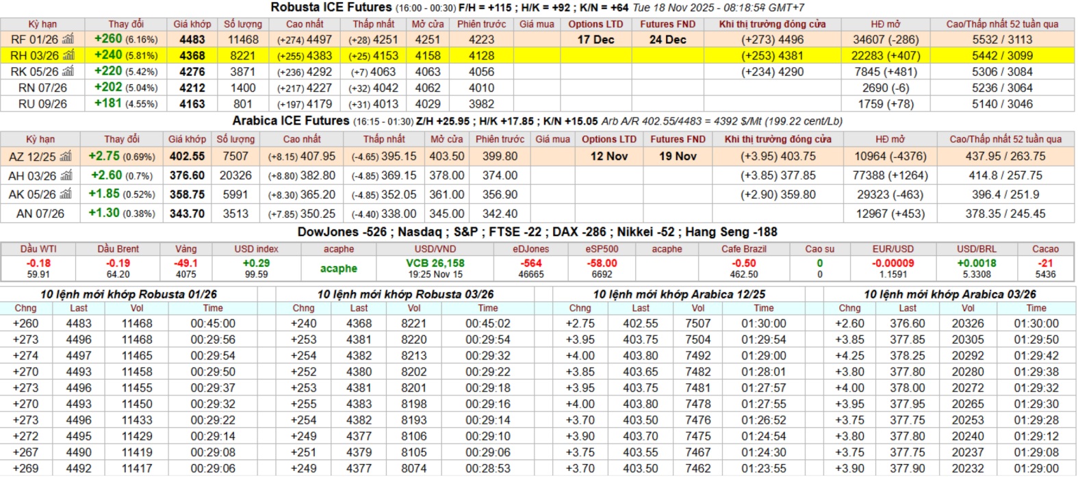 bang gia ca phe intimex