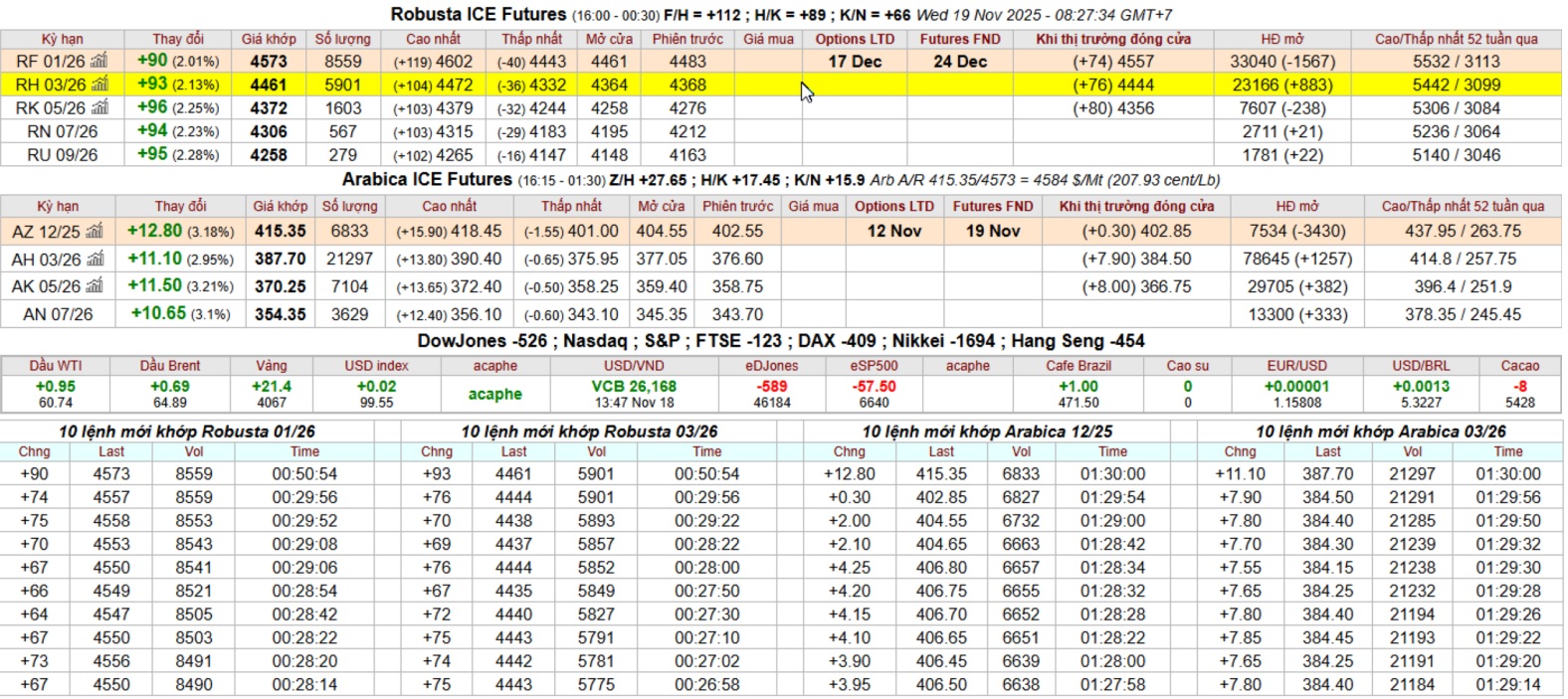 bang gia ca phe intimex