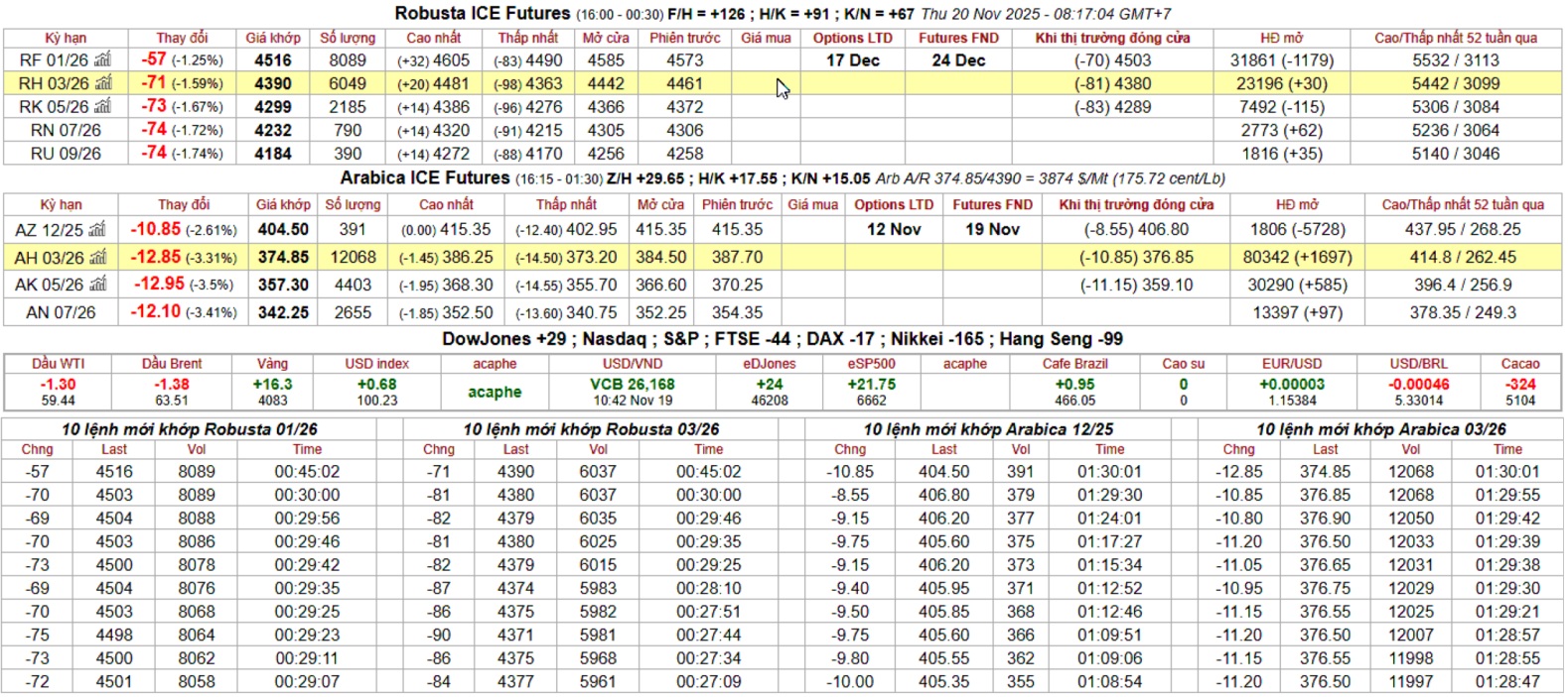 Bang gia ca phe intimex