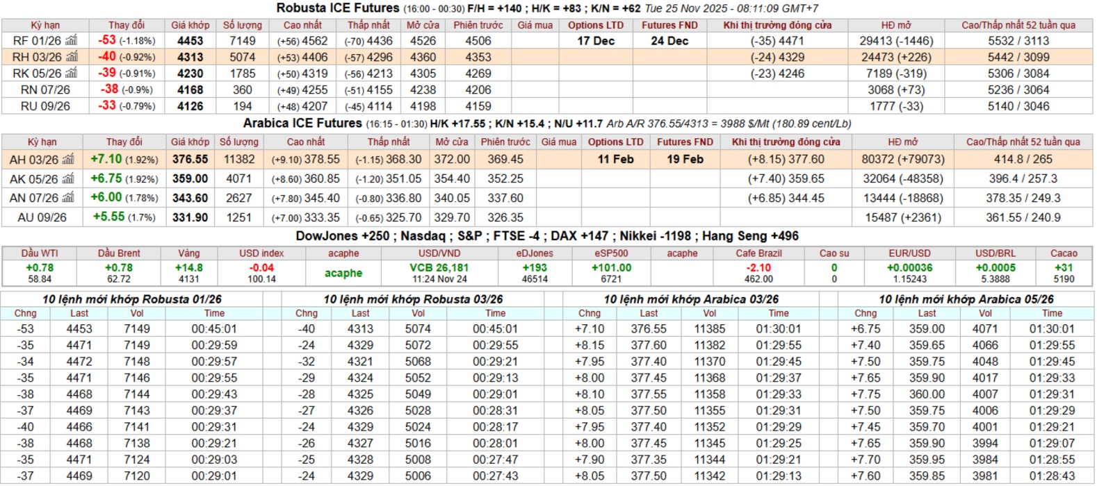 bang gia ca phe san ky han intimex