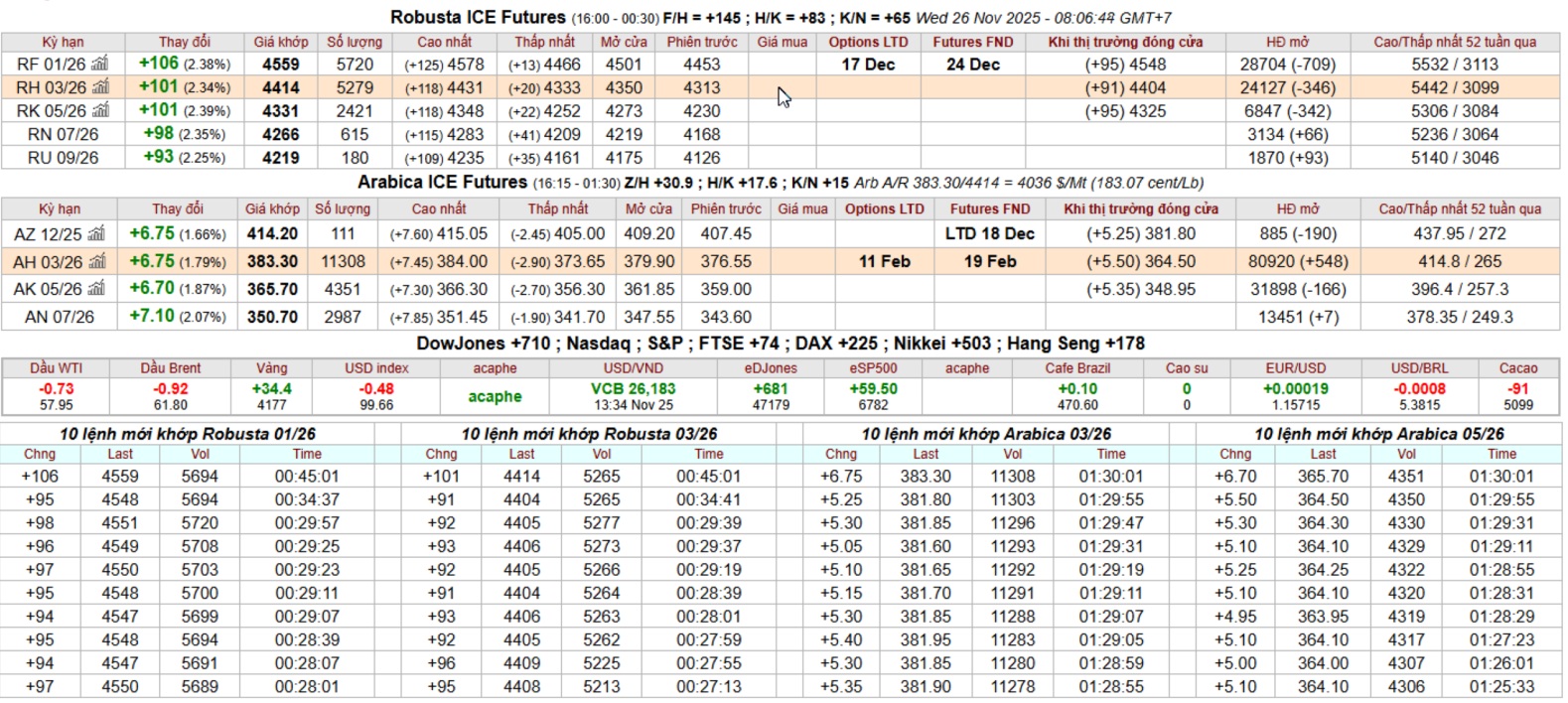 bang gia ca phe san ICE Intimex