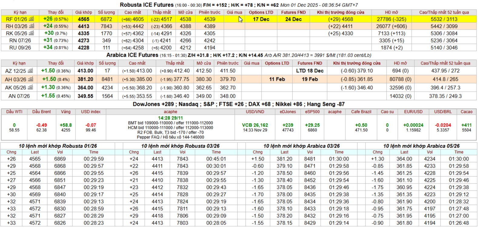 Bang gia ca phe intimex