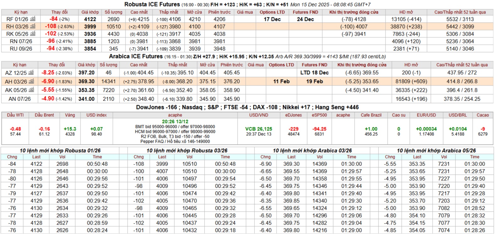 bang gia ca phe ky han intimex