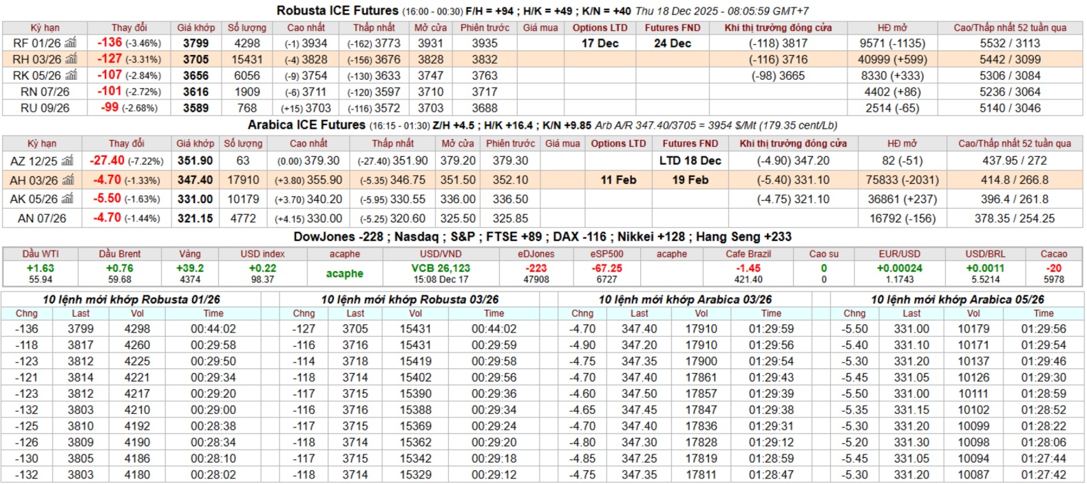 giá cà phê sàn kỳ hạn intimex