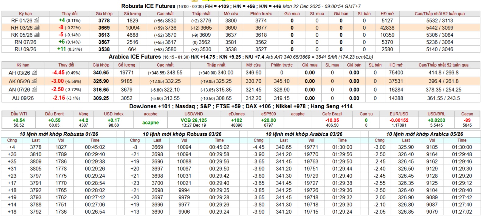 gia ca phe san ky han Intimex