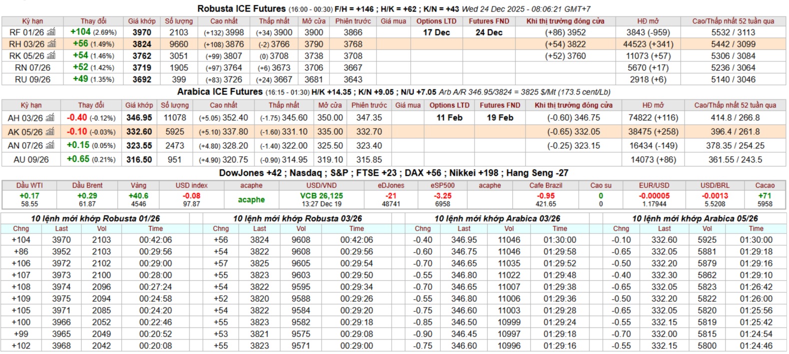 bang gia ca phe ky han intimex
