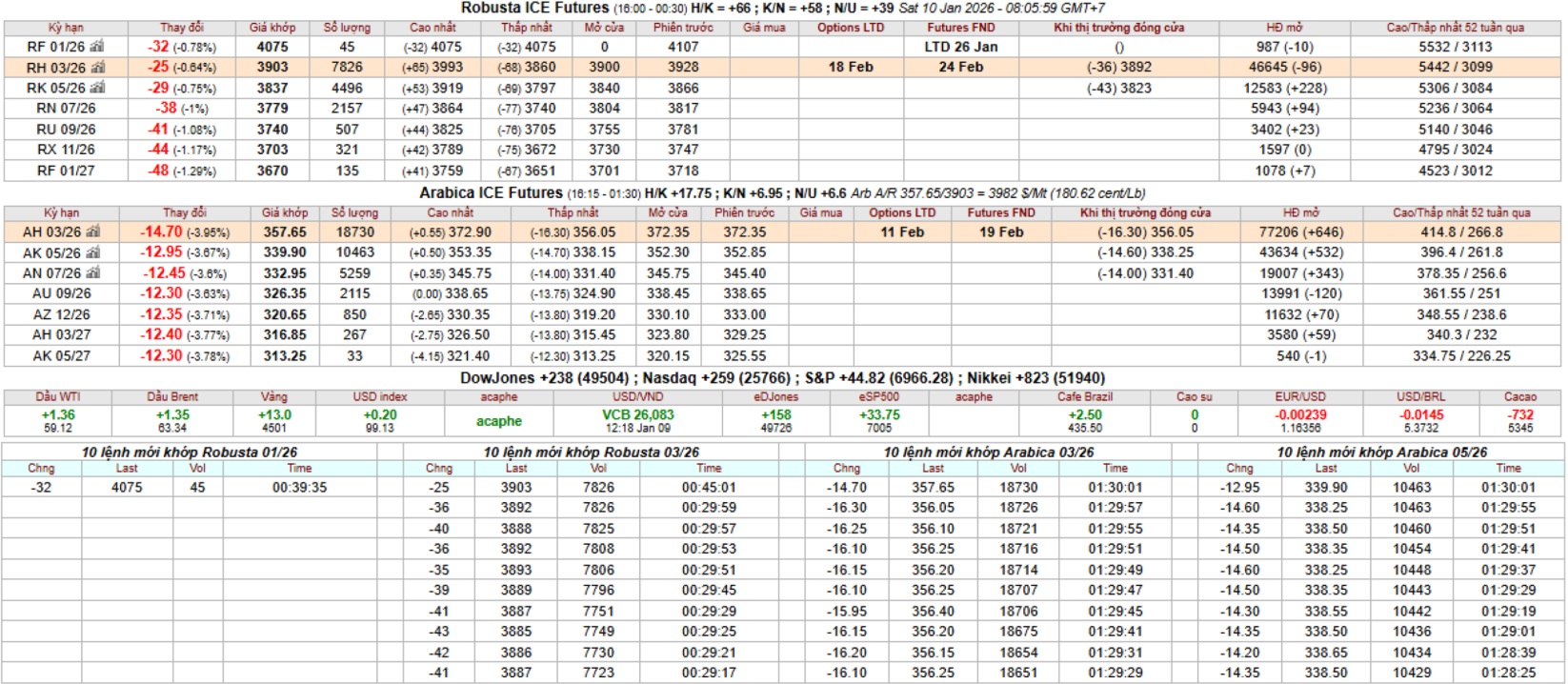 gia ca phe san ky han intimex