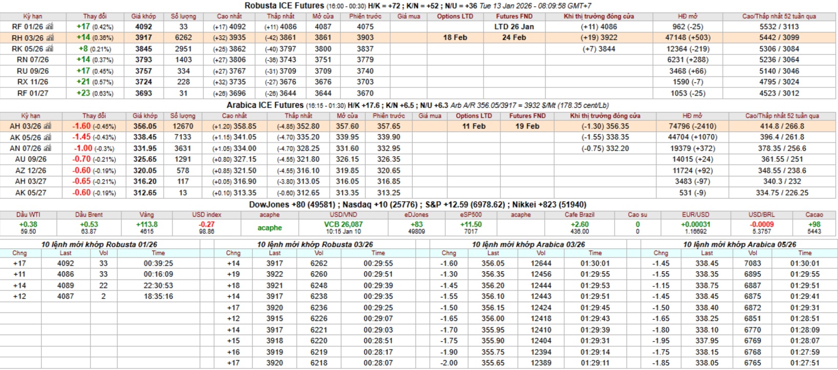 gia ca phe san ky han intimex