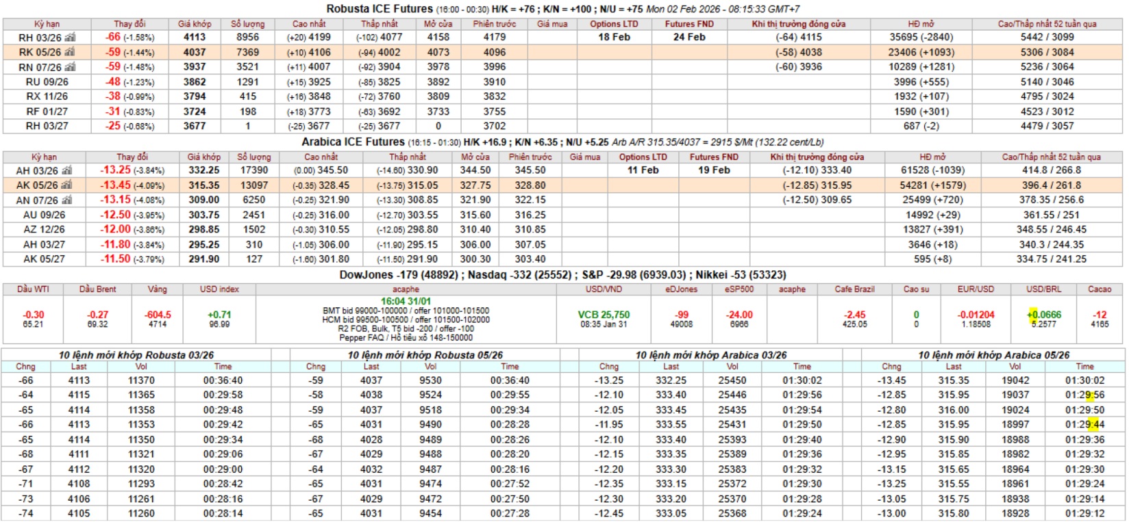 gia ca phe san ky han Intimex