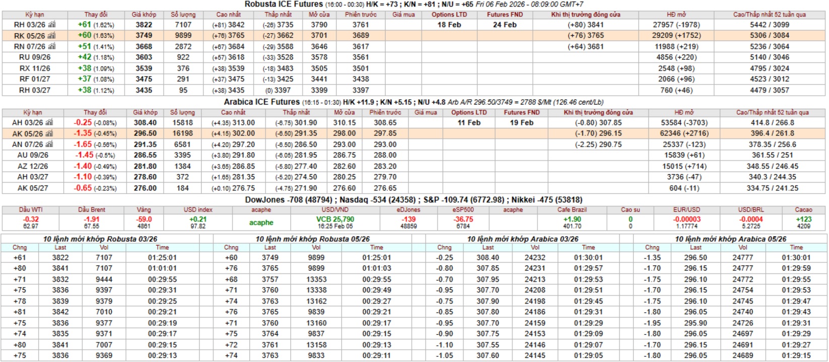 gia ca phe san ky han intimex