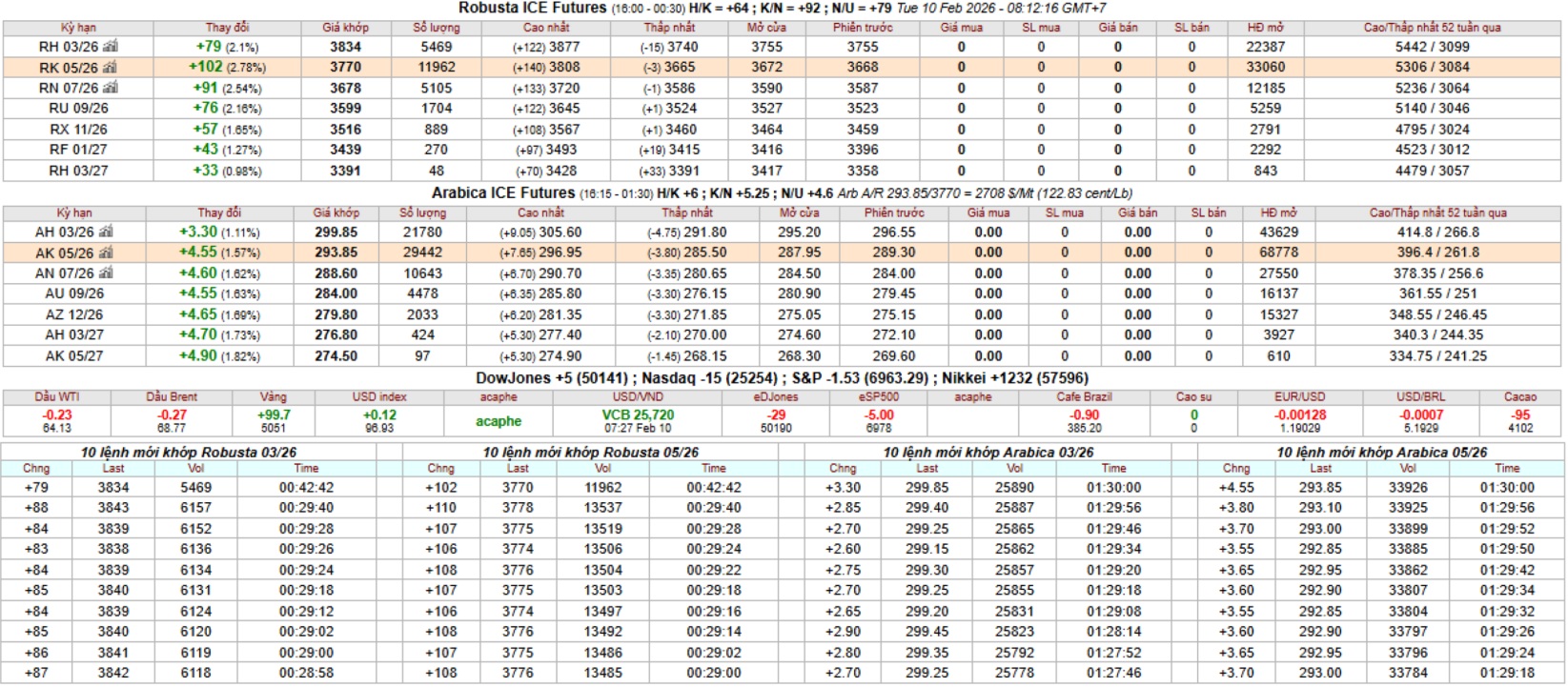 gia ca phe san ky han intimex