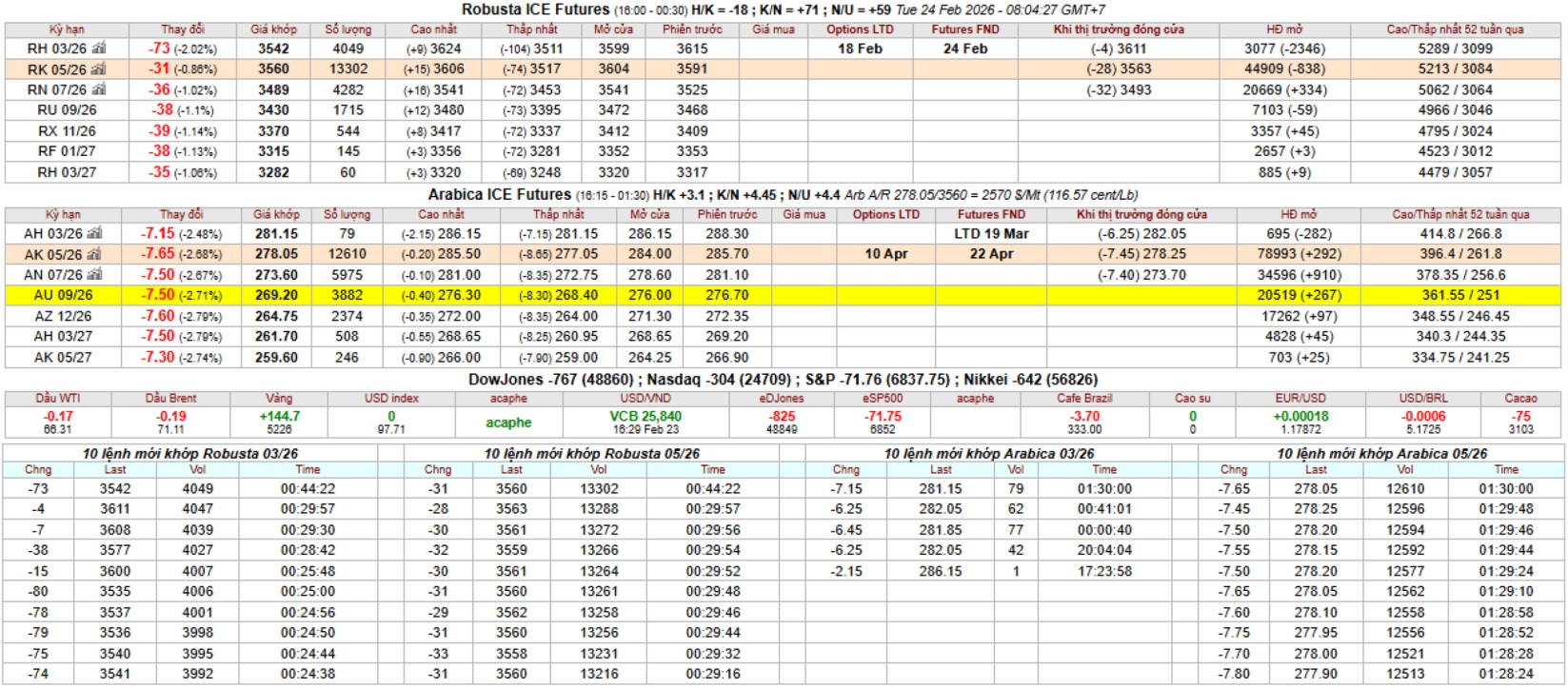 Gia ca phe ky han intimex