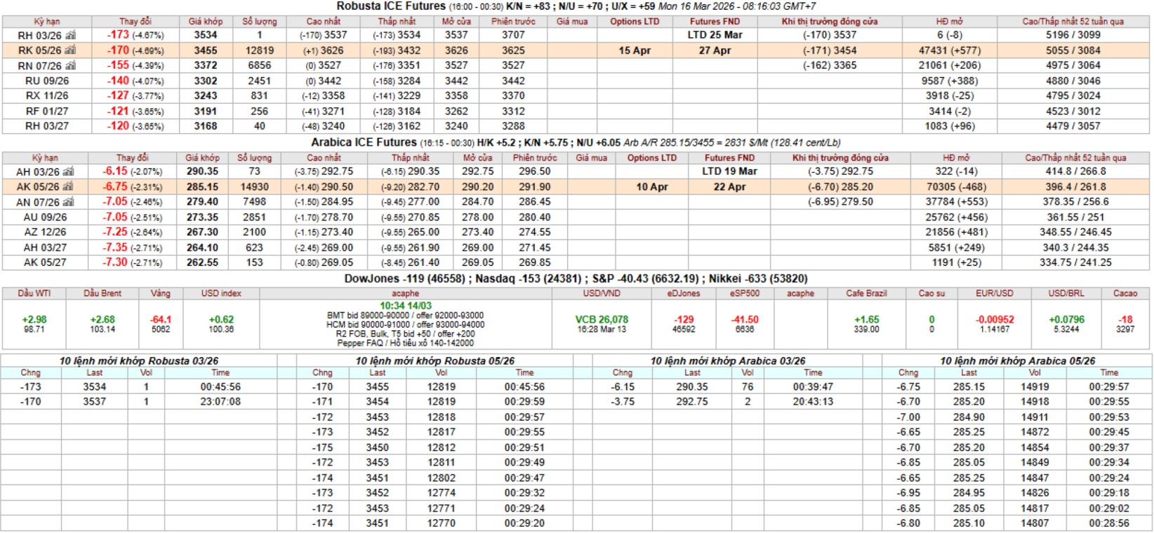 gia ca phe san ky han intimex