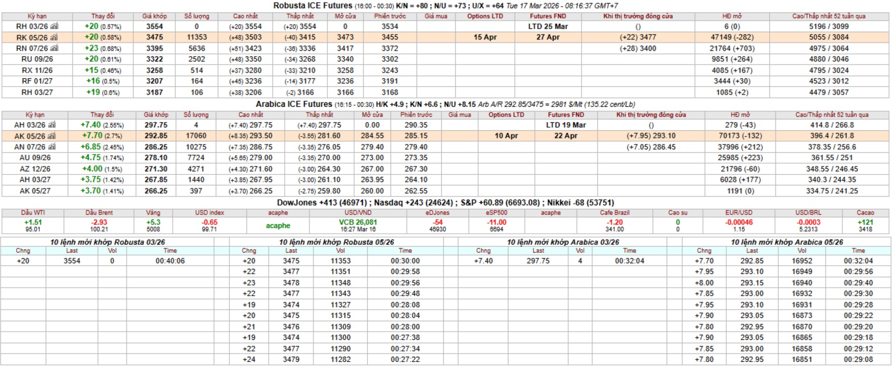 bang gia ca phe Intimex