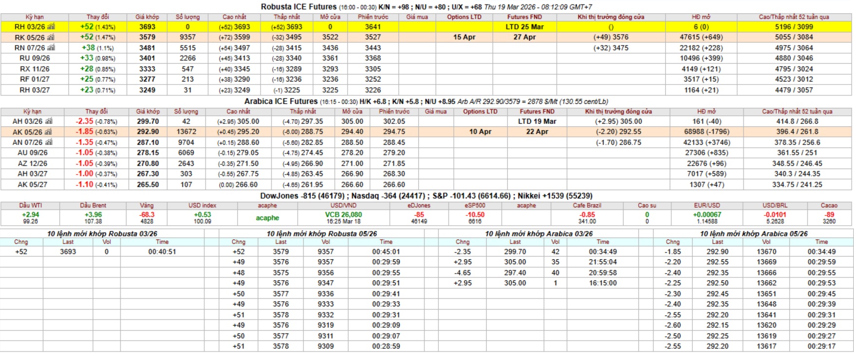 Gia ca phe ky han intimex