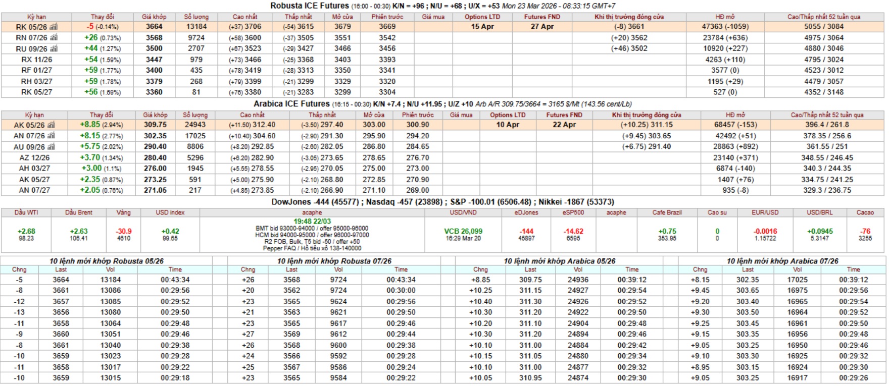 gia ca phe san ky han intimex