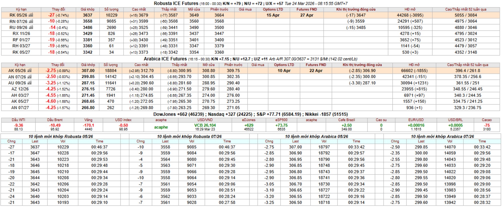 gia ca phe san ky han intimex