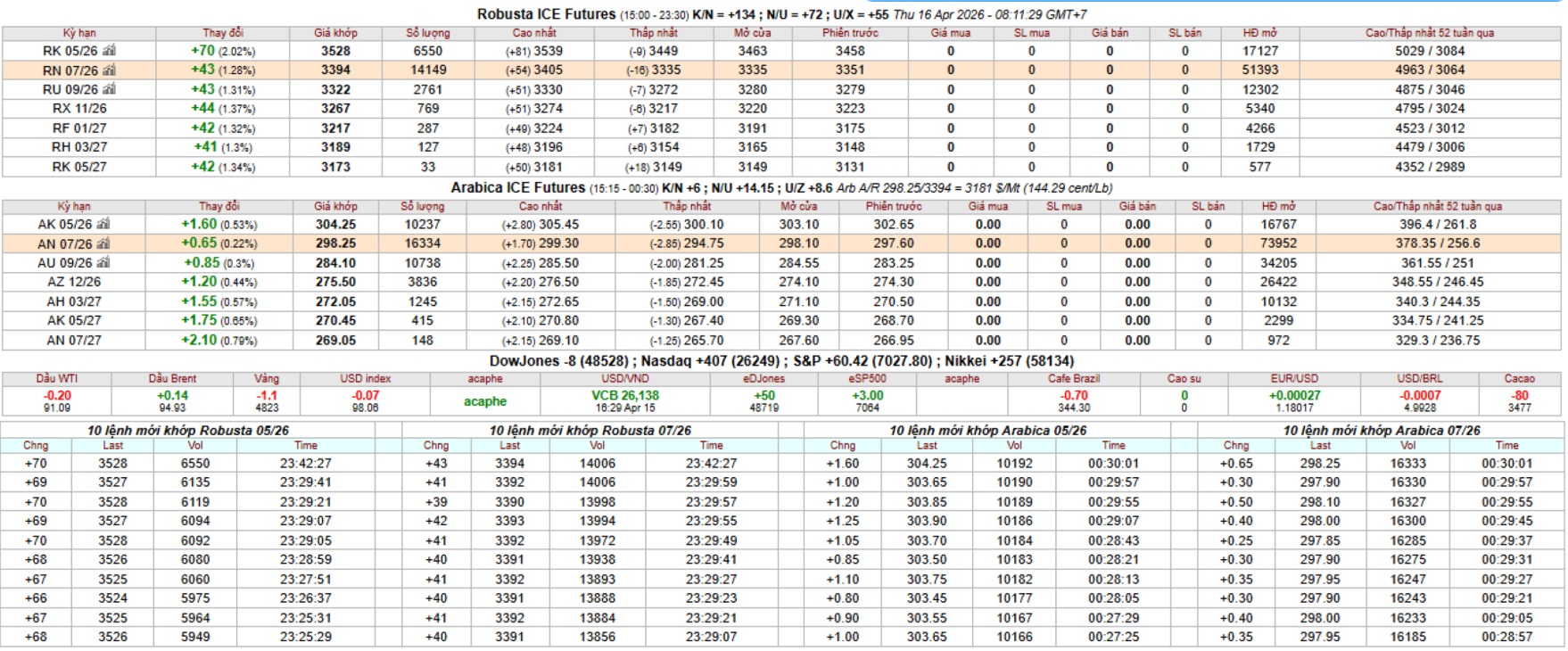 gia cà ca phe san ky han hom nay