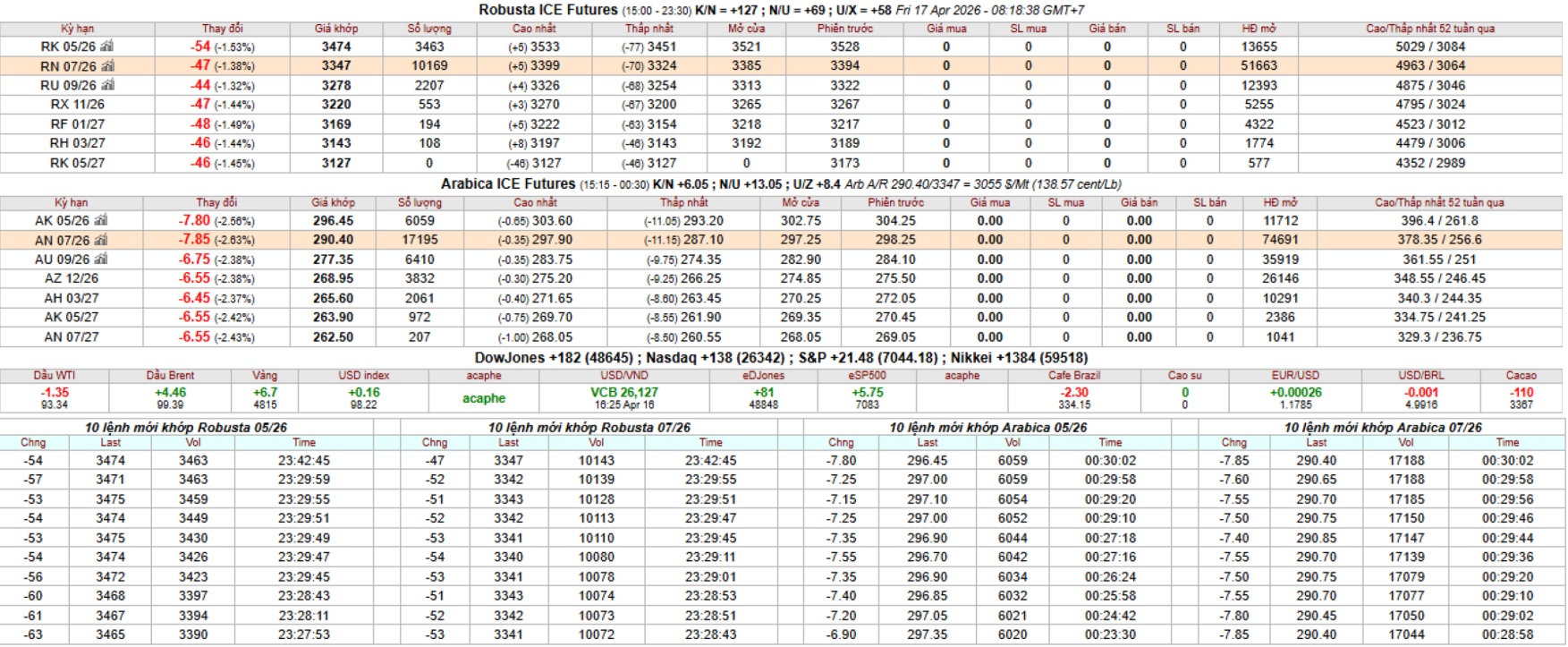 gia ca phe san ky han hom nay