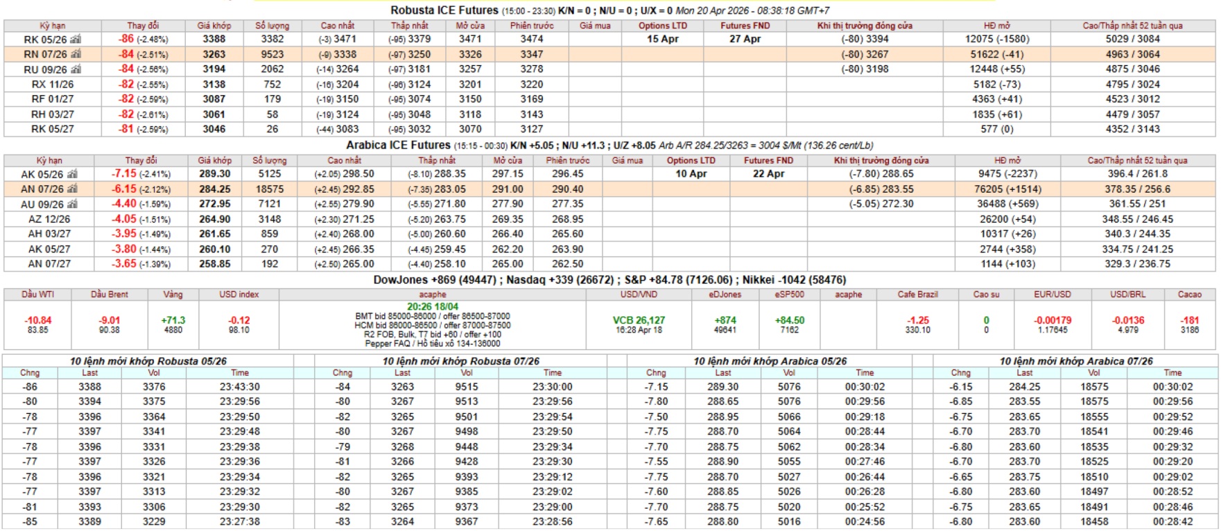 gia ca phe san ky han intimex