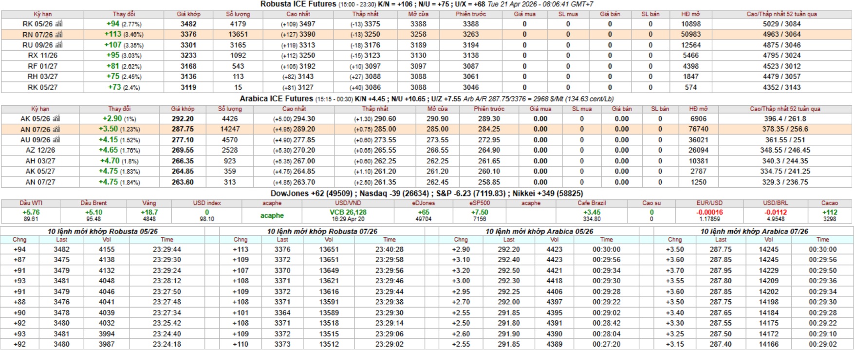 gia ca phe san ky han intimex