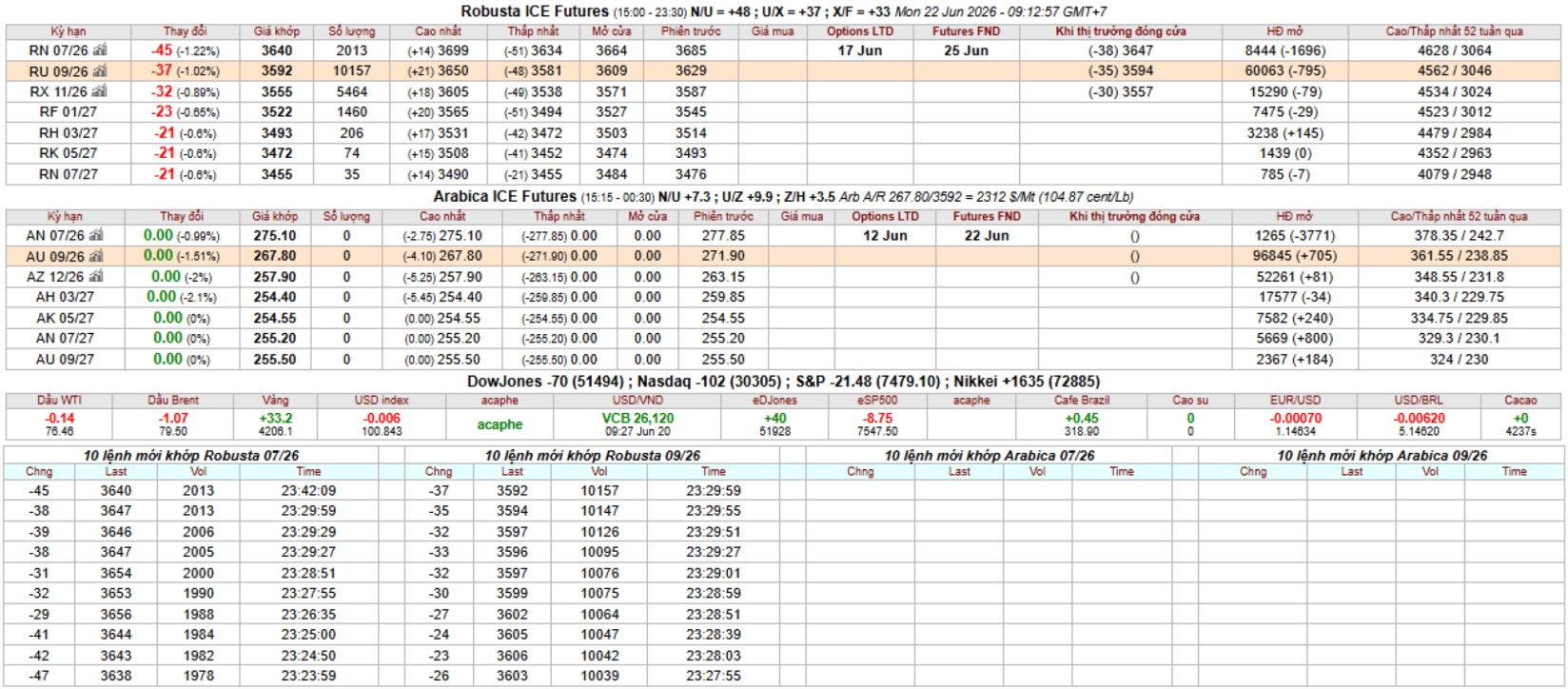 IntimexGroupCoffeeprice2026-06-22