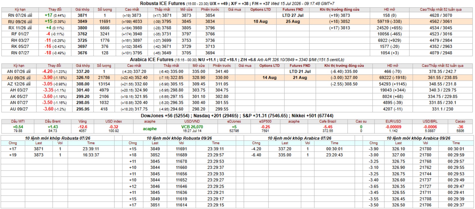bang gia ca phe intimex