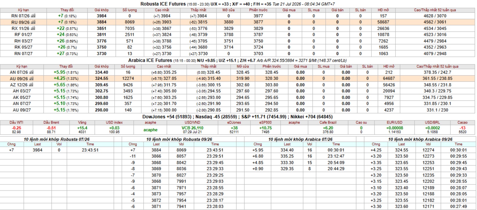 IntimexGroupCoffeeprice2026-07-21